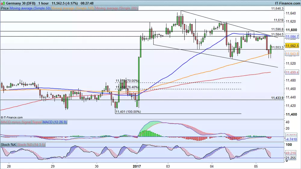 DAX price chart